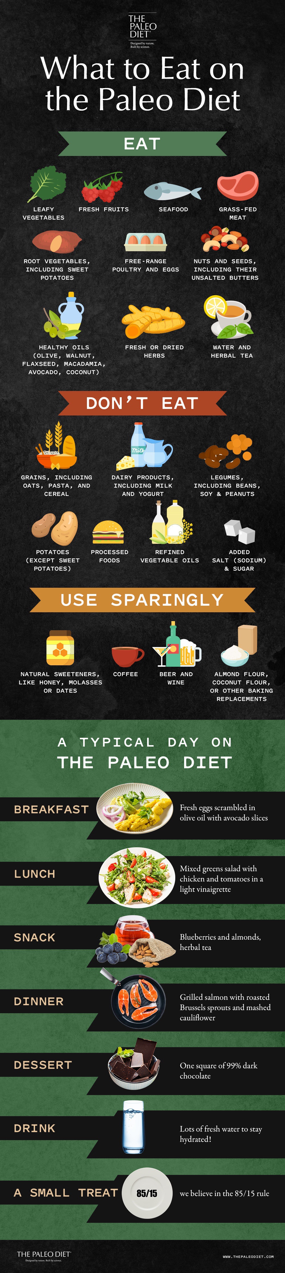 What You Should and Should Not Eat on The Paleo Diet® image